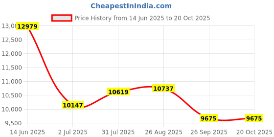 industrybuying.com RS PRO Type K Thermocouple 2m Length 6 mm Diameter, 5477792 rs pro Price History Graph from 14 Jun 2025 to 20 Oct 2025