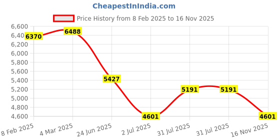 industrybuying.com RS PRO Type K Thermocouple 3 m 0°C-+700°C, 2318493 rs pro Price History Graph from 8 Feb 2025 to 16 Nov 2025