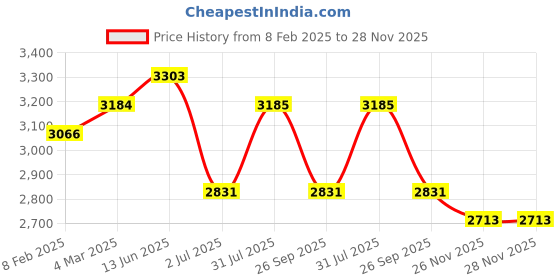 industrybuying.com RS PRO Type K Thermocouple 3 m 1/0.376 mm -75°C-+250°C, 2209509 rs pro Price History Graph from 8 Feb 2025 to 28 Nov 2025