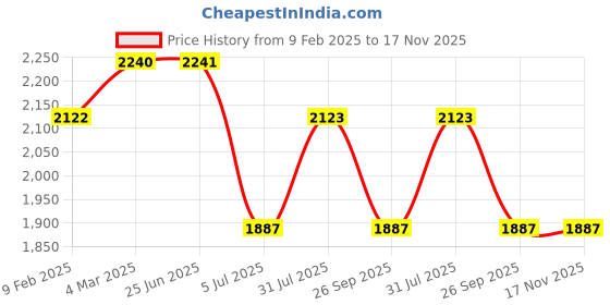 industrybuying.com RS PRO Type K Thermocouple 3 m -60°C-+350°C, 2318479 rs pro Price History Graph from 9 Feb 2025 to 17 Nov 2025
