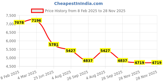 industrybuying.com RS PRO Type K Thermocouple 3 m 7/0.2 mm -+105°C, 2394561 rs pro Price History Graph from 8 Feb 2025 to 28 Nov 2025