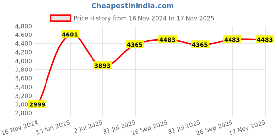 industrybuying.com RS PRO Type K Thermocouple 300 mm 3 mm -+1100°C, 2194539 rs pro Price History Graph from 16 Nov 2024 to 17 Nov 2025