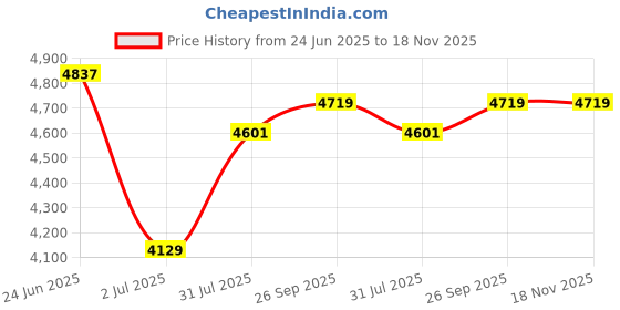 industrybuying.com RS PRO Type K Thermocouple 3.5 mm -+350°C, 2000606 rs pro Price History Graph from 24 Jun 2025 to 17 Nov 2025