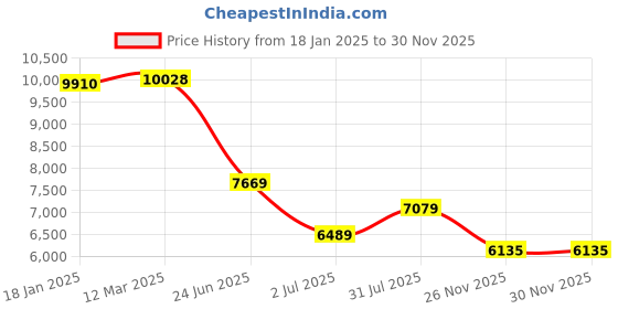 industrybuying.com RS PRO Type K Thermocouple-+350°C 5 m, 2522436 rs pro Price History Graph from 18 Jan 2025 to 28 Nov 2025