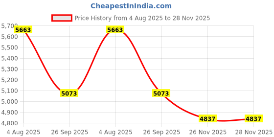 industrybuying.com RS PRO Type K Thermocouple-+350°C 5 m, 2522449 rs pro Price History Graph from 4 Aug 2025 to 28 Nov 2025