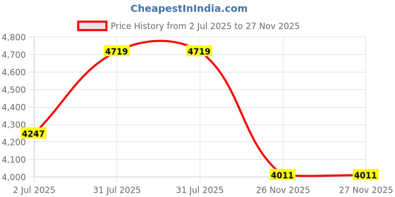 industrybuying.com RS PRO Type K Thermocouple-+350°C 5 m, 2522452 rs pro Price History Graph from 2 Jul 2025 to 26 Nov 2025