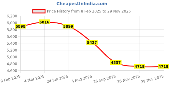 industrybuying.com RS PRO Type K Thermocouple 40 mm 40x13x5 mm -50°C-+100°C, 2318467 rs pro Price History Graph from 8 Feb 2025 to 28 Nov 2025