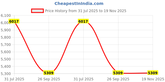industrybuying.com RS PRO Type K Thermocouple 5 m 1/0.2 mm -+150°C, 2394675 rs pro Price History Graph from 31 Jul 2025 to 19 Nov 2025