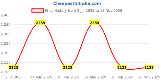 industrybuying.com RS PRO Type K Thermocouple 5 m 1/0.2 mm -+250°C, 2394530 rs pro Price History Graph from 2 Jul 2025 to 18 Nov 2025