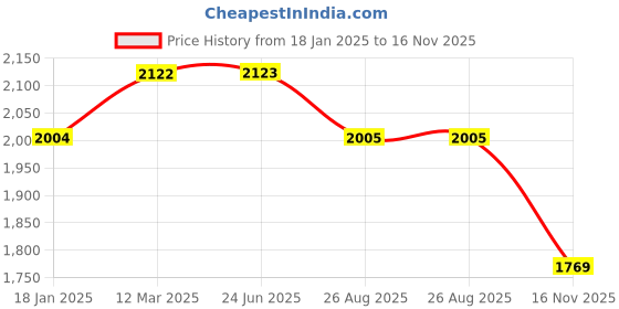 industrybuying.com RS PRO Type K Thermocouple 5 m 1/0.2 mm -+250°C, 2394531 rs pro Price History Graph from 18 Jan 2025 to 16 Nov 2025