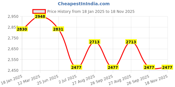 industrybuying.com RS PRO Type K Thermocouple 5 m 1/0.3 mm -+250°C, 2394536 rs pro Price History Graph from 18 Jan 2025 to 17 Nov 2025