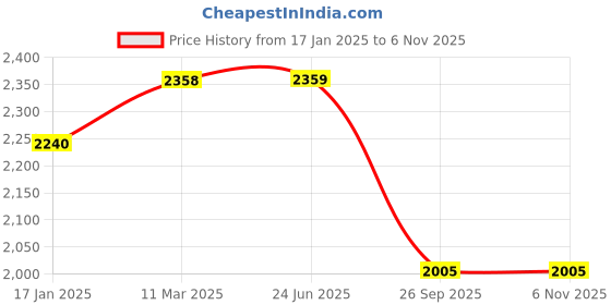 industrybuying.com RS PRO Type K Thermocouple 5 m 1/0.3 mm -+250°C, 2394542 rs pro Price History Graph from 17 Jan 2025 to 3 Nov 2025