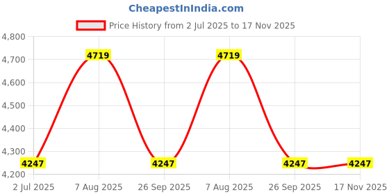industrybuying.com RS PRO Type K Thermocouple 5 m 7/0.2 mm -+105°C, 2394558 rs pro Price History Graph from 2 Jul 2025 to 17 Nov 2025