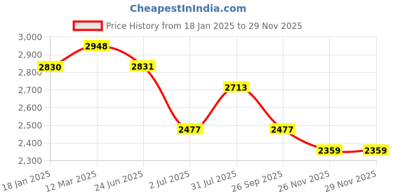 industrybuying.com RS PRO Type K Thermocouple 5 m 7/0.2 mm -+250°C, 2394552 rs pro Price History Graph from 18 Jan 2025 to 28 Nov 2025