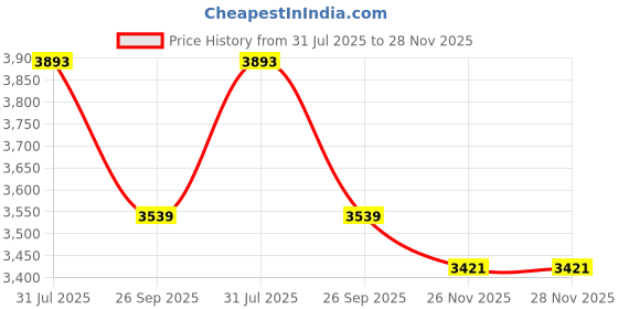 industrybuying.com RS PRO Type K Thermocouple 500 mm 6 mm -+1100°C, 2287502 rs pro Price History Graph from 31 Jul 2025 to 27 Nov 2025