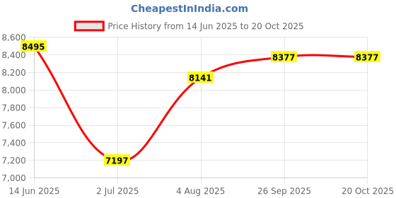 industrybuying.com RS PRO Type K Thermocouple 500 mm Length 0.5 mm Diameter, 4437939 rs pro Price History Graph from 14 Jun 2025 to 20 Oct 2025