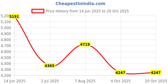 industrybuying.com RS PRO Type K Thermocouple 500 mm Length 0.5 mm Diameter, 4437951 rs pro Price History Graph from 14 Jun 2025 to 20 Oct 2025
