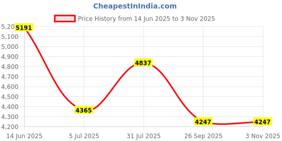 industrybuying.com RS PRO Type K Thermocouple 500 mm Length 0.5 mm Diameter, 4441269 rs pro Price History Graph from 14 Jun 2025 to 2 Nov 2025