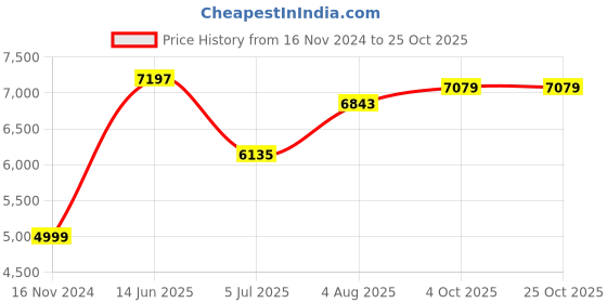 industrybuying.com RS PRO Type K Thermocouple 500 mm Length 1 mm Diameter, 7877709 rs pro Price History Graph from 16 Nov 2024 to 25 Oct 2025