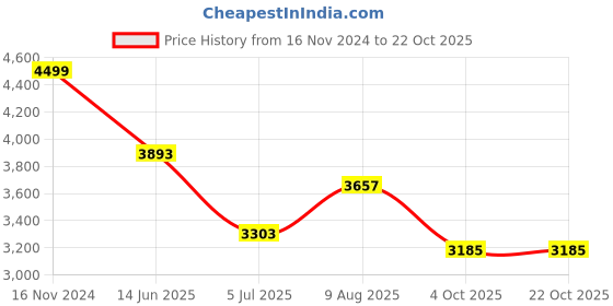 industrybuying.com RS PRO Type K Thermocouple 500 mm Length 3 mm Diameter, 7877793 rs pro Price History Graph from 16 Nov 2024 to 21 Oct 2025