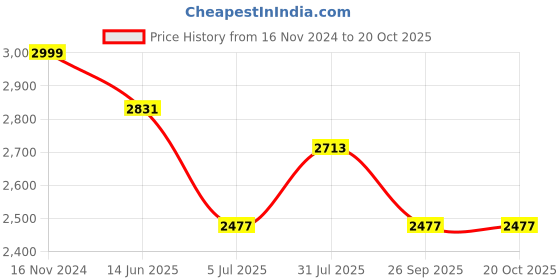 industrybuying.com RS PRO Type K Thermocouple 5m Length 1/0.3 mm Diameter, 8047874 rs pro Price History Graph from 16 Nov 2024 to 20 Oct 2025