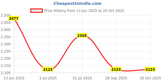 industrybuying.com RS PRO Type K Thermocouple 5m Length 1/0.3 mm Diameter, 8479710 rs pro Price History Graph from 13 Jun 2025 to 20 Oct 2025