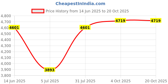 industrybuying.com RS PRO Type K Thermocouple 5m Length 1/0.3 mm Diameter, 8479729 rs pro Price History Graph from 14 Jun 2025 to 20 Oct 2025