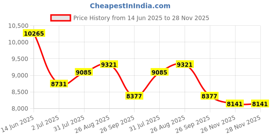 industrybuying.com RS PRO Type K Thermocouple 70 mm Length 2 mm Diameter, 4334335 rs pro Price History Graph from 14 Jun 2025 to 28 Nov 2025