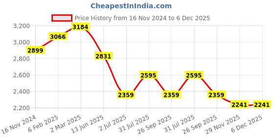 industrybuying.com RS PRO Type K Thermocouple & Extension Wire 1 m PFA Insulation, 2209494 rs pro Price History Graph from 16 Nov 2024 to 5 Dec 2025