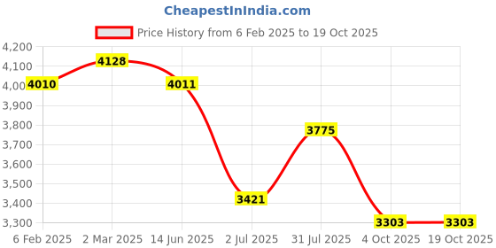 industrybuying.com RS PRO Type K Thermocouple & Extension Wire 1 m PFA Insulation, 2209496 rs pro Price History Graph from 6 Feb 2025 to 19 Oct 2025