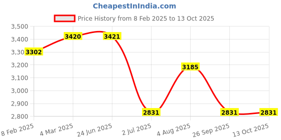 industrybuying.com RS PRO Type K Thermocouple & Extension Wire 1 m PVC Insulation +105°C Max 7/0.2 mm, 2318472 rs pro Price History Graph from 8 Feb 2025 to 13 Oct 2025