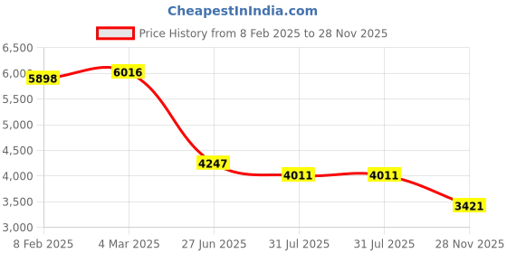 industrybuying.com RS PRO Type K Thermocouple & Extension Wire 1 m PVC Insulation +105°C Max 7/0.2 mm, 2318473 rs pro Price History Graph from 8 Feb 2025 to 28 Nov 2025
