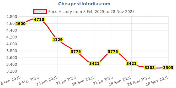 industrybuying.com RS PRO Type K Thermocouple & Extension Wire 1 m Screened PFA Insulation +260°C Max, 2209496 rs pro Price History Graph from 8 Feb 2025 to 28 Nov 2025