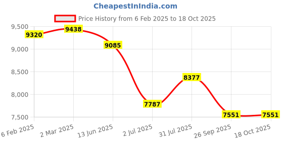 industrybuying.com RS PRO Type K Thermocouple & Extension Wire 10 m PFA Insulation, 2209493 rs pro Price History Graph from 6 Feb 2025 to 17 Oct 2025