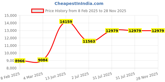 industrybuying.com RS PRO Type K Thermocouple & Extension Wire 10 m Screened PFA Insulation +260°C Max, 2209492 rs pro Price History Graph from 8 Feb 2025 to 28 Nov 2025