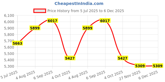 industrybuying.com RS PRO Type K Thermocouple & Extension Wire 20 m Fibreglass Insulation, 4071545 rs pro Price History Graph from 5 Jul 2025 to 5 Dec 2025