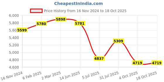 industrybuying.com RS PRO Type K Thermocouple & Extension Wire 3 m PFA Insulation, 2209497 rs pro Price History Graph from 16 Nov 2024 to 18 Oct 2025