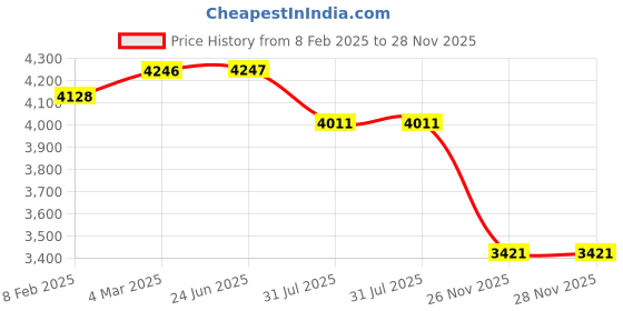 industrybuying.com RS PRO Type K Thermocouple & Extension Wire 3 m Screened PFA Insulation +260°C Max, 2209495 rs pro Price History Graph from 8 Feb 2025 to 28 Nov 2025