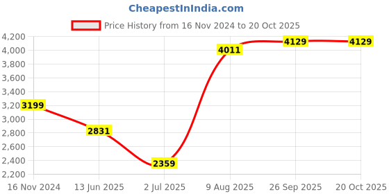 industrybuying.com RS PRO Type K Thermocouple Connector 10 m Length, 8047886 rs pro Price History Graph from 16 Nov 2024 to 19 Oct 2025