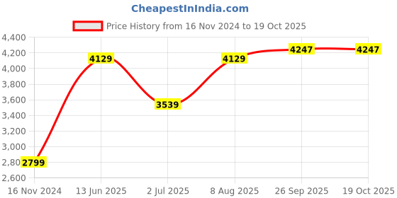 industrybuying.com RS PRO Type K Thermocouple Connector 5 m Length, 8047899 rs pro Price History Graph from 16 Nov 2024 to 19 Oct 2025