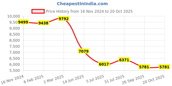 industrybuying.com RS PRO Type K Thermocouple Straight Female/Male, 3706149 rs pro Price History Graph from 16 Nov 2024 to 20 Oct 2025
