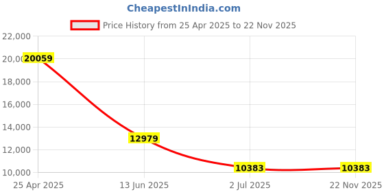 industrybuying.com RS PRO Type K Thermocouple Temperature Probe Kit, +1100 °C Max, 3429151 rs pro Price History Graph from 25 Apr 2025 to 22 Nov 2025