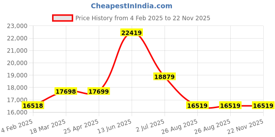 industrybuying.com RS PRO Type K Thermocouple Temperature Probe Kit, +1100 °C Max, 3429189 rs pro Price History Graph from 4 Feb 2025 to 22 Nov 2025