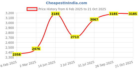industrybuying.com RS PRO Type K Thermocouple Wire 10 m Glass Fibre Insulation, 2154926 rs pro Price History Graph from 6 Feb 2025 to 20 Oct 2025