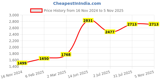 industrybuying.com RS PRO Type K Thermocouple Wire 10 m PFA Insulation, 2154901 rs pro Price History Graph from 16 Nov 2024 to 3 Nov 2025