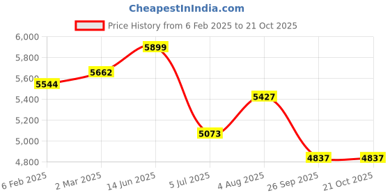 industrybuying.com RS PRO Type K Thermocouple Wire 10 m PFA Insulation, 2154938 rs pro Price History Graph from 6 Feb 2025 to 20 Oct 2025