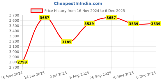 industrybuying.com RS PRO Type K Thermocouple Wire 10 m PFA Insulation, 8275763 rs pro Price History Graph from 16 Nov 2024 to 5 Dec 2025