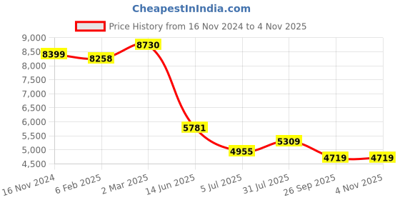 industrybuying.com RS PRO Type K Thermocouple Wire 10 m PTFE Insulation, 2154915 rs pro Price History Graph from 16 Nov 2024 to 3 Nov 2025
