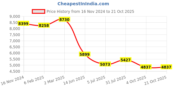 industrybuying.com RS PRO Type K Thermocouple Wire 10 m Silicone Rubber Insulation, 2154933 rs pro Price History Graph from 16 Nov 2024 to 20 Oct 2025