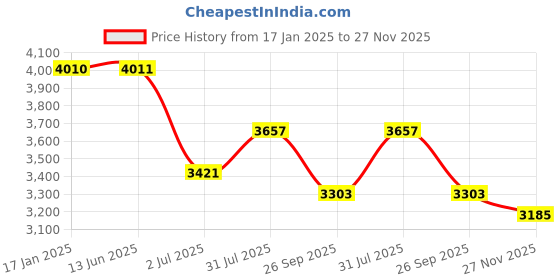 industrybuying.com RS PRO Type K Thermocouple Wire 10 m Unscreened Glass Fibre Insulation +350°C 1/0.508 mm, 2154919 rs pro Price History Graph from 17 Jan 2025 to 27 Nov 2025